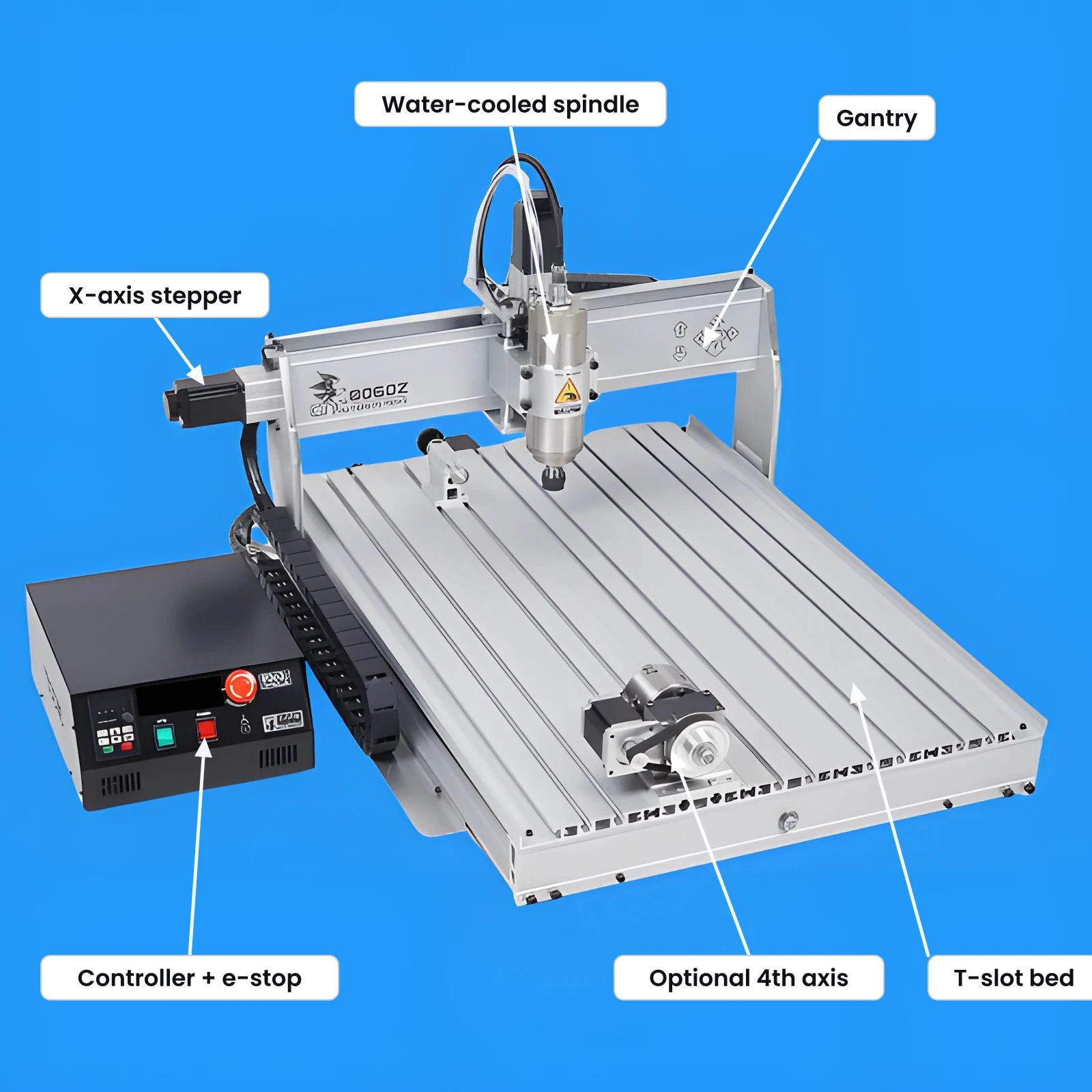 The 8060Z CNC router, labeled: water-cooled spindle, gantry, X-axis stepper, controller with emergency stop, the optional 4th-axis rotary unit on the bed, and the T-slot bed
