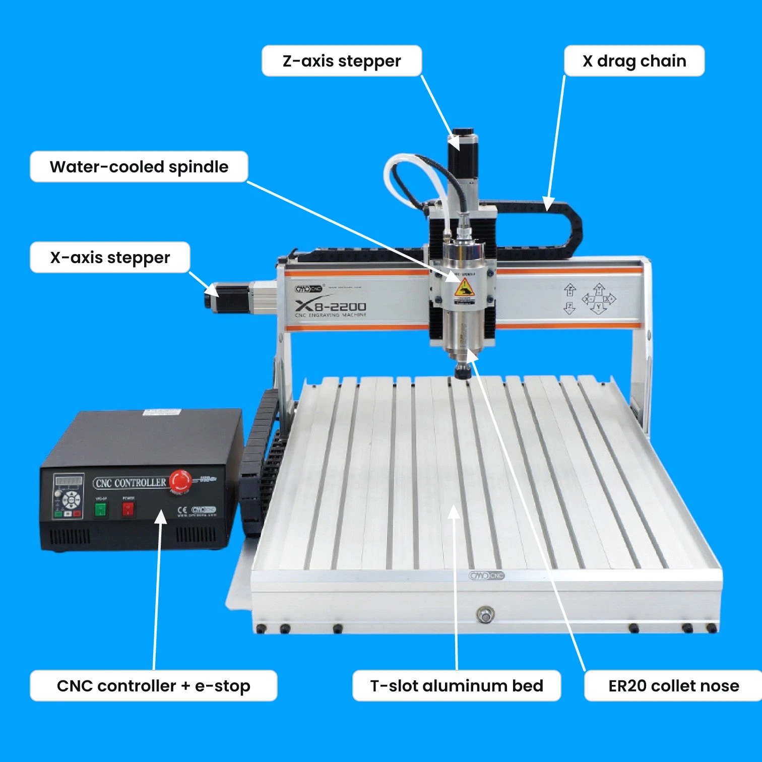 The OMIO X8-2200L-USB CNC router, labeled: Z-axis stepper, X drag chain, water-cooled spindle, X-axis stepper, CNC controller with e-stop, T-slot aluminum bed, and the ER20 collet at the spindle nose