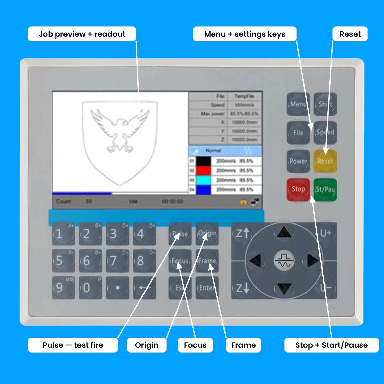 The laser's control console, labeled: job preview and readout screen, menu and settings keys, reset, stop and start-pause, and the Pulse, Origin, Focus, and Frame keys
