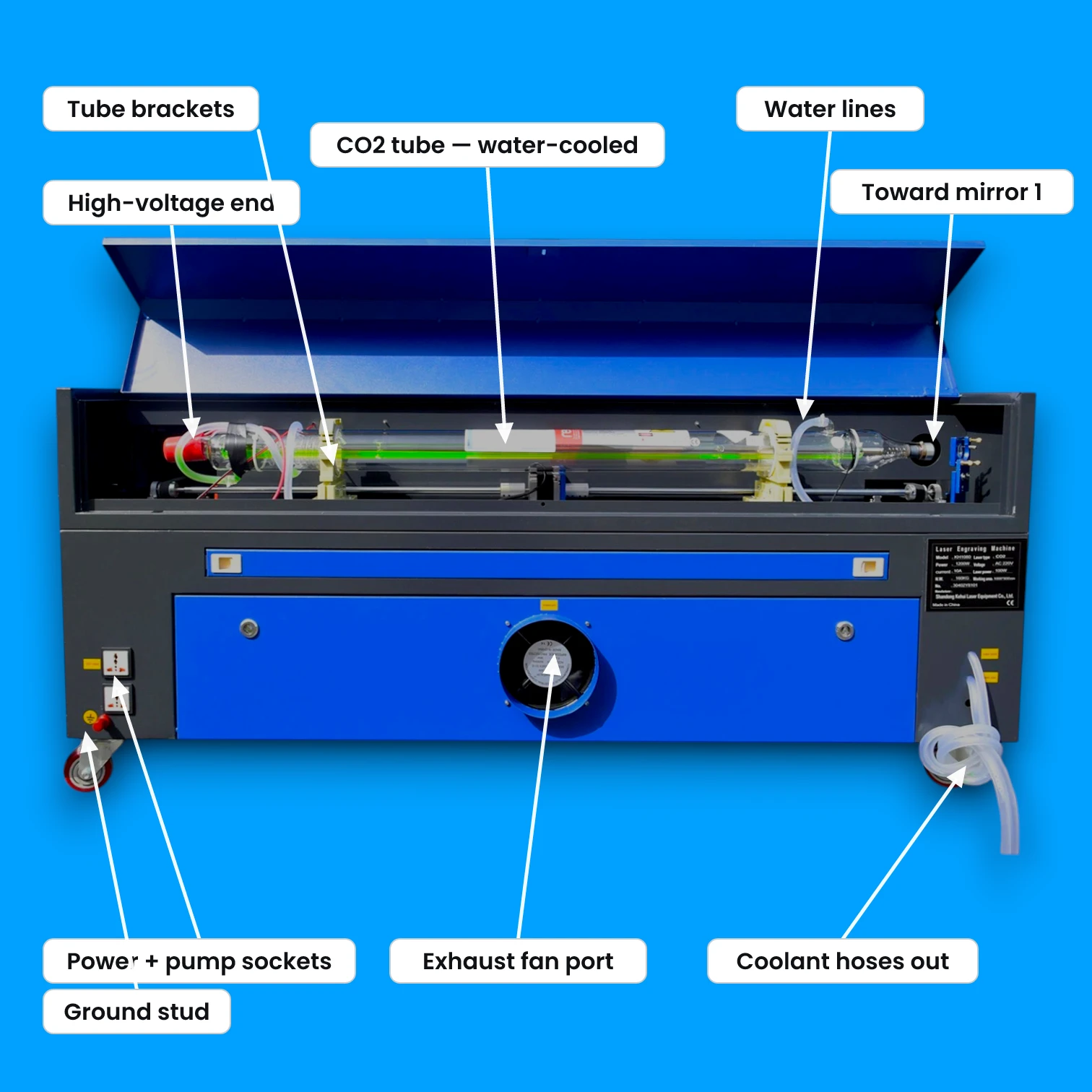 Rear tube compartment of the CO2 laser with the lid open, labeled: the water-cooled CO2 glass tube in its adjustable brackets, the high-voltage end, the silicone water lines at both ends, the beam exit toward mirror 1, and below it the exhaust fan port, coolant hoses, power sockets, and ground stud